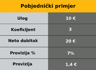 Betfair 7% našim igračima od svakog dobitka