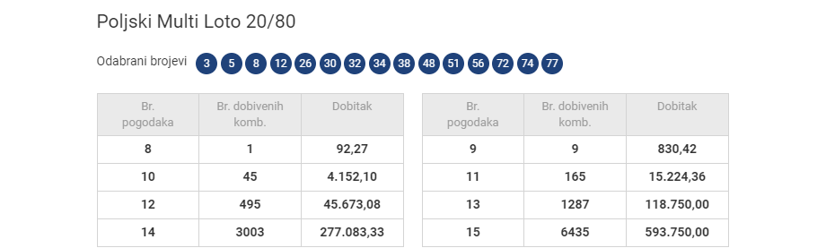 Poljski loto kvote